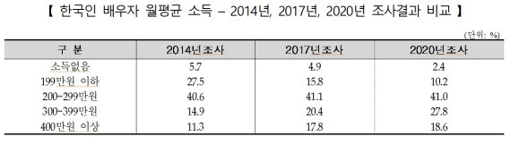 한국인 배우자 월평균 소득 - 2014년, 2017년, 2020년 조사결과 비교. 자료:여성가족부