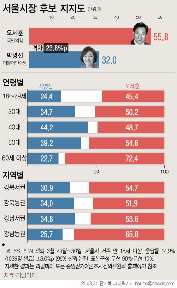 [서울=뉴시스] 리얼미터가 29~30일 양일간 서울 거주 유권자를 대상으로 '서울시장 보궐선거에 출마한 후보 중 누구에게 투표하겠느냐'고 물은 결과, 오세훈 국민의힘 후보가 55.8%, 박영선 더불어민주당 후보는 32.0%로 조사됐다. 두 후보 간 격차는 23.8%포인트였다. (그래픽=안지혜 기자) hokma@newsis.com
