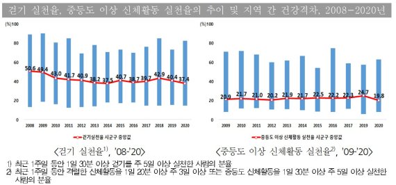 코로나 영향, 개인위생 개선·음주율 감소…신체활동은 줄어