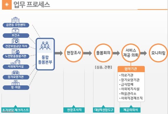 노인돌봄 전달체계 개편 시범사업 체계