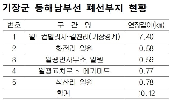 ▲기장군 동해남부선 폐선부지 현황. 자료=기장군 제공