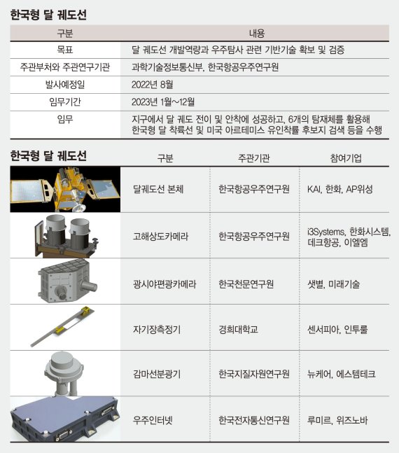 '한국형 달 궤도선' 핵심장치 6종 중 5종 국내기업이 만든다