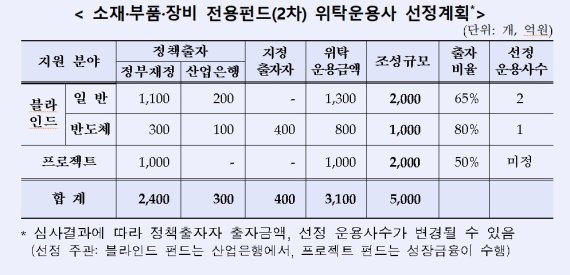 산업은행, 2차 '소부장 펀드' 출자사업 공고