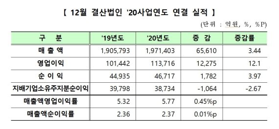 [2020 결산]코스닥, 코로나서도 실적 빛났다..영업익 전년比 12%↑