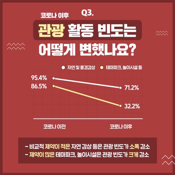 코로나로 여가관광 제약, 서울시민 대다수 ‘코로나블루’