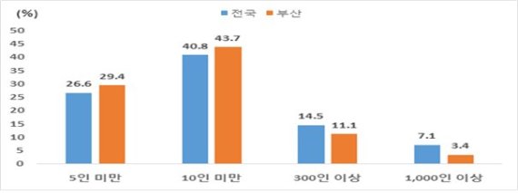 ▲부산 및 전국 사업체 규모별 종사자 비중(2019년)./자료=통계청