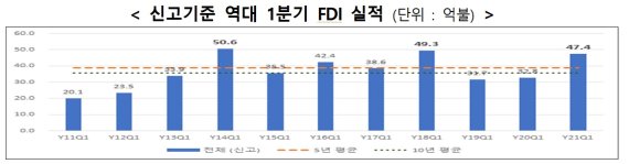 2021년 1분기 외국인직접투자. 자료:산업통상자원부