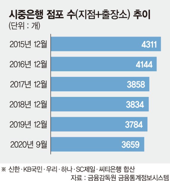 줄어드는 은행 점포… ‘온라인 특화 지점’서 답찾는다