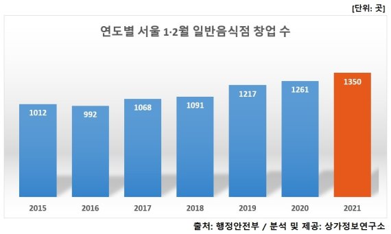 골목상권 '반짝'...올초 서울 음식점 창업 역대 세 번째