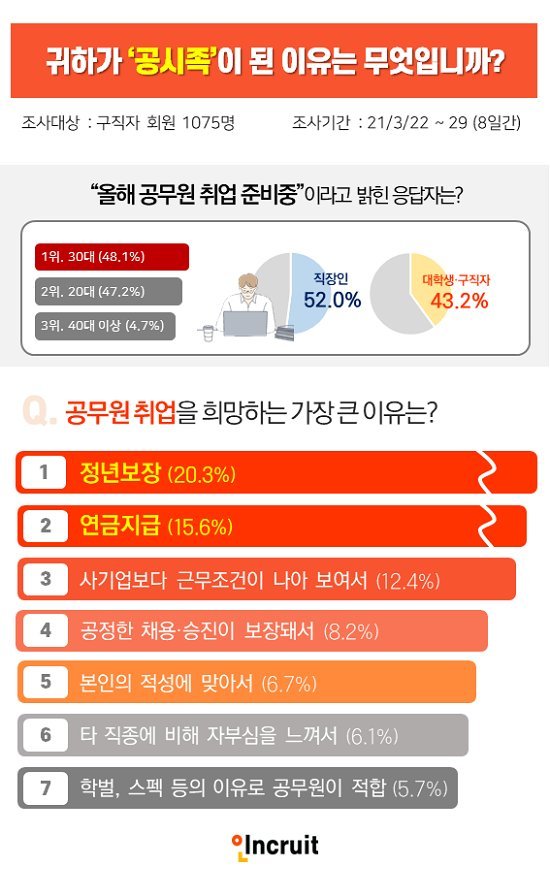 올해 공시족 절반가량은 직장인..정년과 노후 중시해