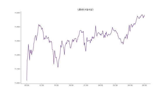 업비트 원화마켓에 상장된 모든 가상자산을 구성 종목으로 시장 전체 흐름을 지수화한 '업비트 마켓 인덱스(UBMI)' 지수는 6일 1만 2396포인트로 전날보다 7.94% 올랐다.