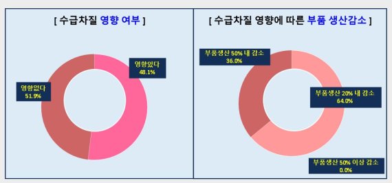 車부품사도 반도체 수급난 직격탄…2곳중 1곳은 '감산'