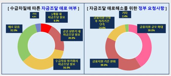 車부품사도 반도체 수급난 직격탄…2곳중 1곳은 '감산'