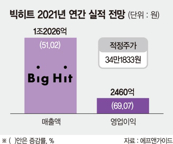 ‘이타카 빅딜’ 빅히트, 실적까지 받쳐준다… 목표가 줄상향