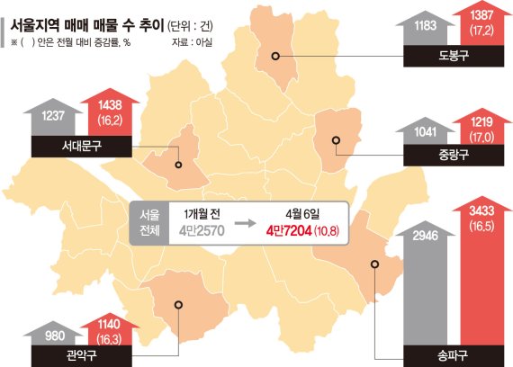 공시가·세금 급등에 "6월前 팔자"… 한달새 매물 10% 늘었다