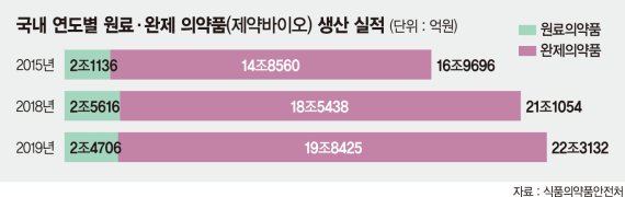 K-바이오 위상 흔들릴라… "원료의약품 국산화 시급"