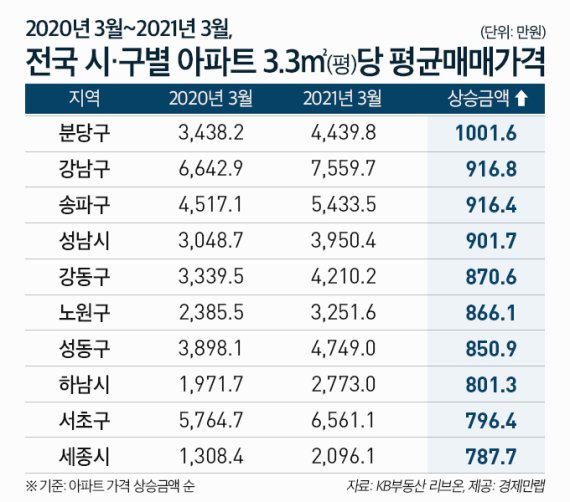 분당, 강남보다 더 올랐다… 평당 1000만원 상승