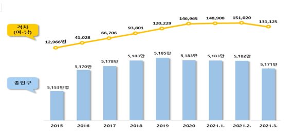 우리나라 인구 계속 줄어..1인세대 40% 육박