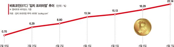 한국, 비트코인 광풍에…'김치 프리미엄' 1500만원 붙었다