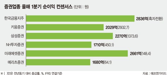 ‘호재 만발’ 증권주 동반 상승… 추격매수엔 ‘경고음’