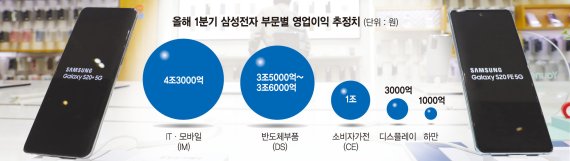 스마트폰·가전 ‘쌍끌이’… 2분기엔 반도체 ‘슈퍼사이클’ 기대