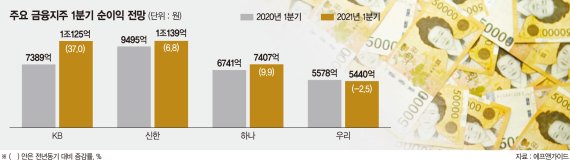 자회사 잘둔 금융지주 웃는다…증권·카드사 실적이 희비가를듯