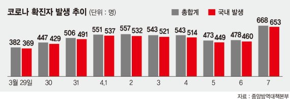 코로나 4차 대유행 목전에…아스트라제네카 백신접종 중단 [신규 확진자 600명대]