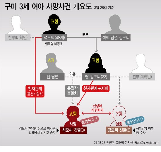 사라진 또 다른 여아 어디에?..구미 여아 친모 자백없으면 못찾는다