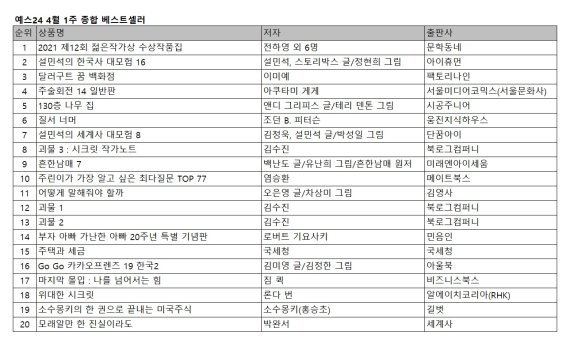 ‘제12회 젊은작가상 수상작품집’ 예스24 1위