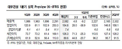 대우건설, 상반기 주택매출 회복 기대..목표주가↑-NH증권