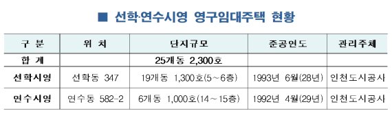 인천시, 공공임대아파트 150호 그린리모델링 추진