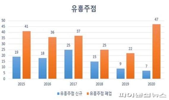 울산지역 연도별 식품위생업소(유흥주점) 신규·폐업 현황 (2015~2020)