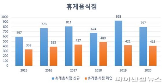 울산 휴게음식점 연도별 신규·폐업 현황 (2015~2020)