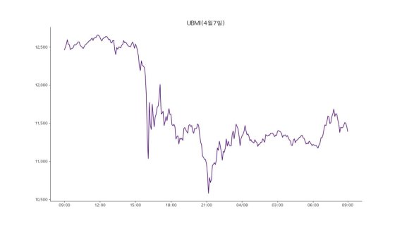 9일 업비트 원화마켓에 상장된 모든 가상자산을 구성 종목으로 시장 전체 흐름을 지수화한 '업비트 마켓 인덱스(UBMI)' 지수는 1만 1902.77포인트로 전날보다 4.46% 올랐다.