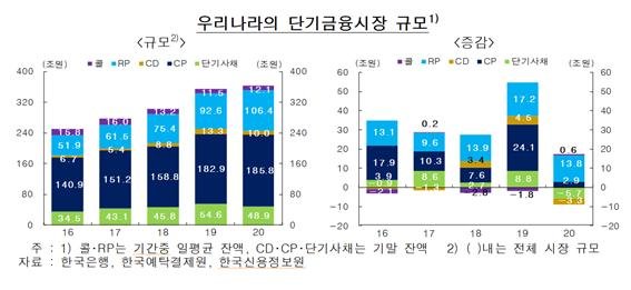 지난해 단기금융시장 363조원...성장세 둔화·단기사채 첫 감소