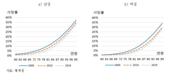 연령별 사망률 개선 추이(2000년, 2020년, 2019년)