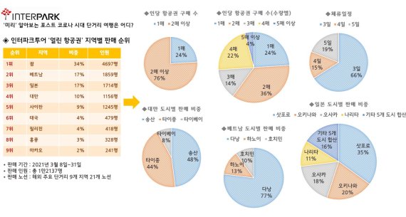 얼린 항공권 데이터 분석 이미지 /사진=인터파크투어