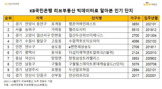 봄 이사철, 인기 1위 아파트는 '평촌어바인퍼스트'