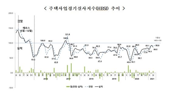 주산연 "오세훈 당선으로 서울 주택사업 경기 기대감↑"