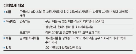 "디지털세 영향 크지 않다" 면서… 주판알 튕기는 국내기업 [글로벌 법인세 논쟁 가열]