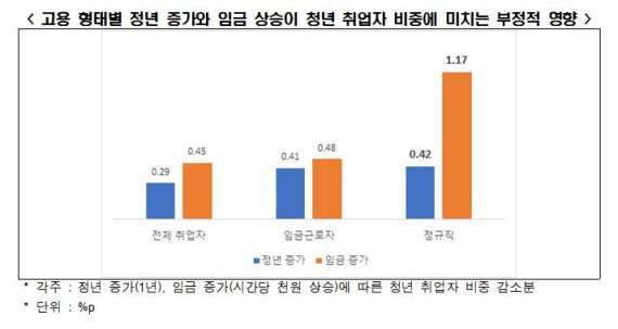 "정년 늘고 임금 오르니.. 청년 취업 줄었다"