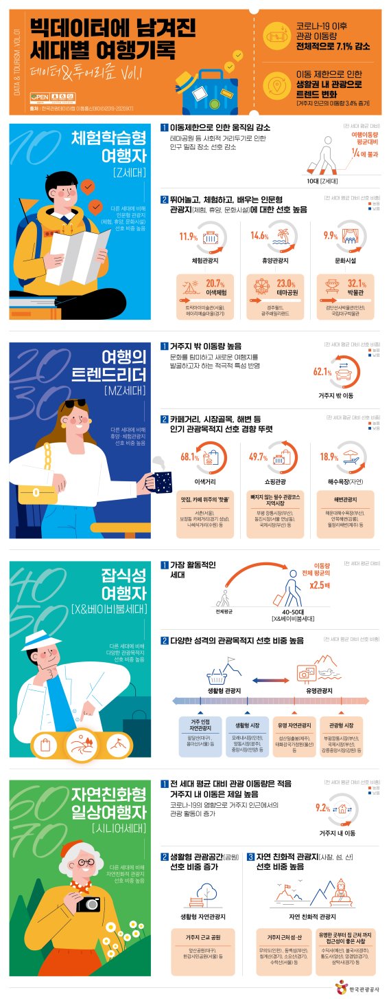 ‘빅데이터에 남겨진 세대별 여행기록‘ 인포그래픽 /사진=한국관광공사