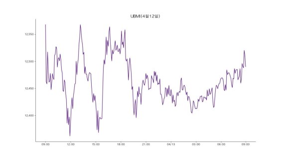 13일 업비트 원화마켓에 상장된 모든 가상자산을 구성 종목으로 시장 전체 흐름을 지수화한 '업비트 마켓 인덱스(UBMI)' 지수는 1만 2487포인트로 전날보다 0..56% 하락했다.