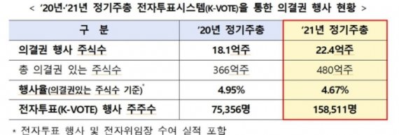 정기주총 전자투표 이용 843개사…전년비 28%↑"