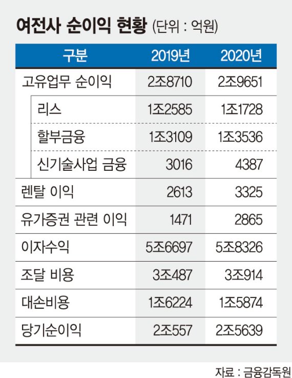 非카드 여전사 순이익 24% 늘었다