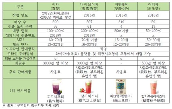 [서울=뉴시스] 중국 신차음료 대표업체 및 브랜드.(표=한국무역협회 제공) 2021.4.14 photo@newsis.com