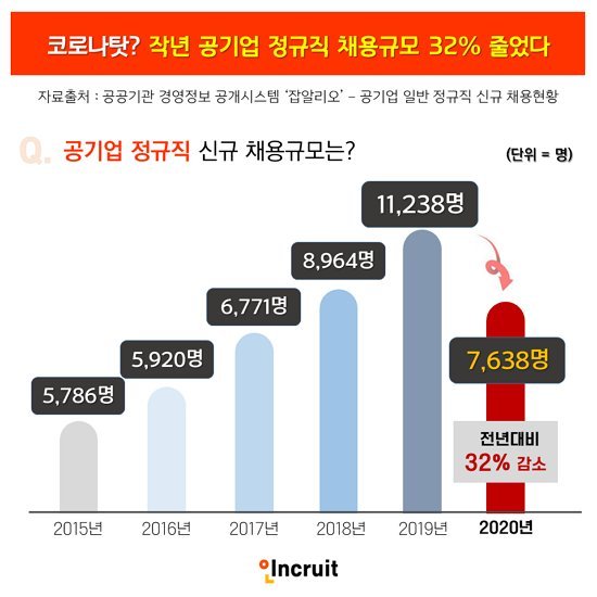 코로나19 여파 공기업 정규직 채용 전년比 32% 감소