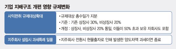 지주사 전환 현물출자 과세특례 연말 끝난다 "현대차, 올해가 골든타임" [현대차 지배구조 개편 재시동]