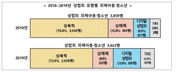 2018~2019년 성범죄 유형별 피해아동·청소년. 자료:여성가족부