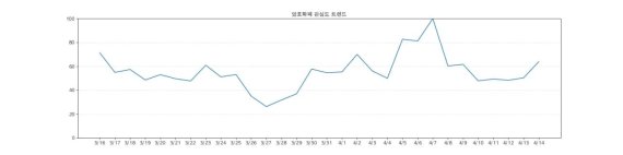 15일 가상자산 관심도는 전날보다 26.80% 상승했다.